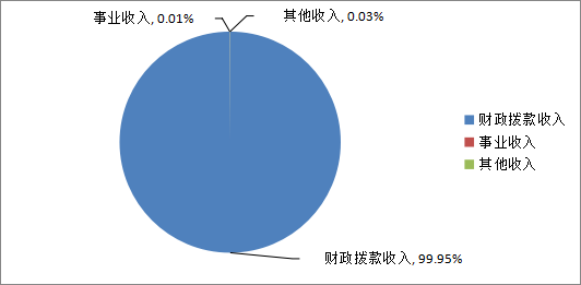 图1：收入决算