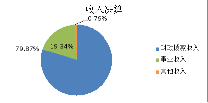 图1：收入决算