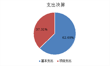 图2：支出决算