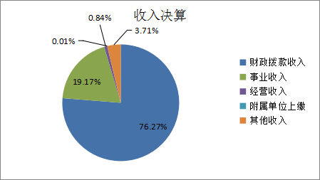 图1：收入决算