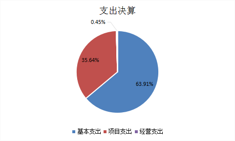 图2：基本支出和项目支出情况