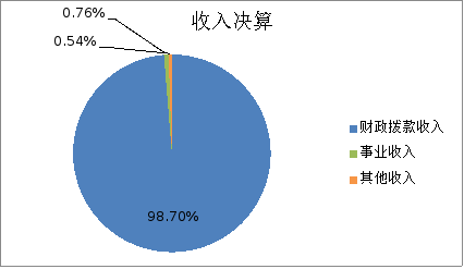 图1：收入决算