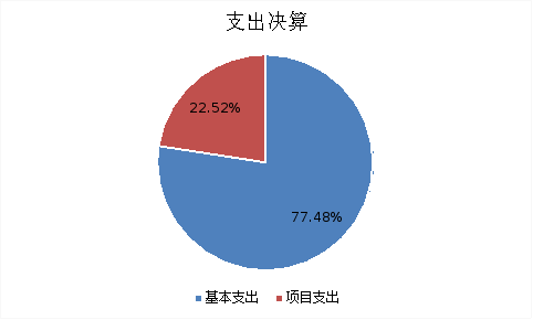 图2：基本支出和项目支出情况