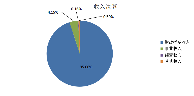 图1：收入决算
