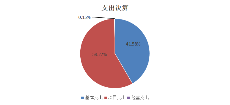 图2：支出决算