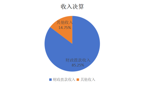 图1：收入决算