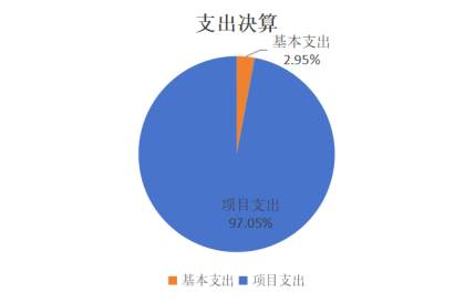 图2：基本支出和项目支出情况