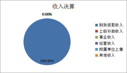 图1:收入决算 图1:收入决算