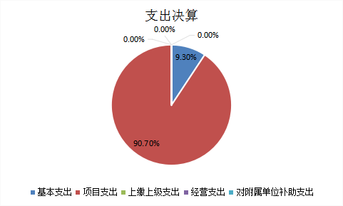 图2:基本支出和项目支出情况 图2:基本支出和项目支出情况