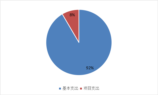 图2：基本支出和项目支出情况