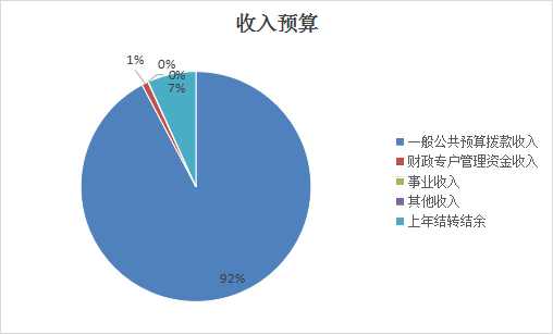 图1:收入预算