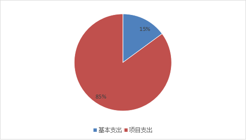 图2：基本支出和项目支出情况