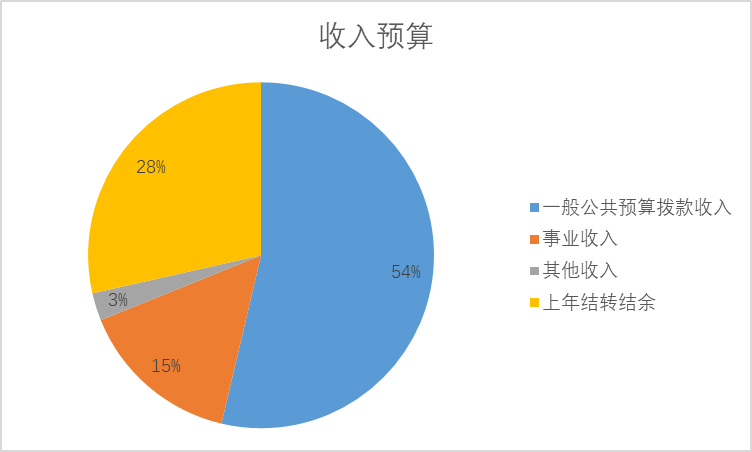图1：收入预算