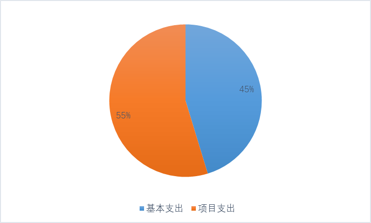 图2：基本支出和项目支出情况