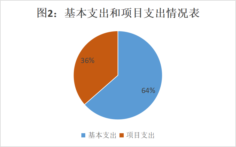图2：基本支出和项目支出情况