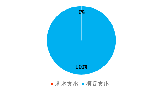 图2：基本支出和项目支出情况