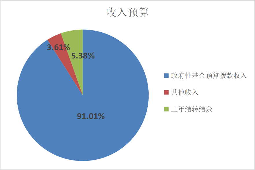 图1：收入预算