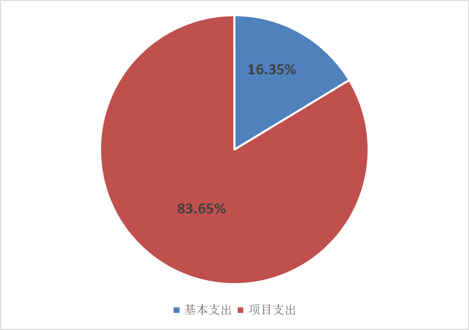 图1：收入预算