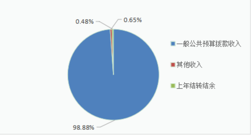 图1：收入预算