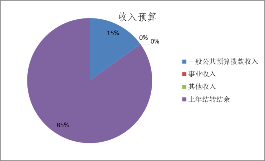 图1：收入预算