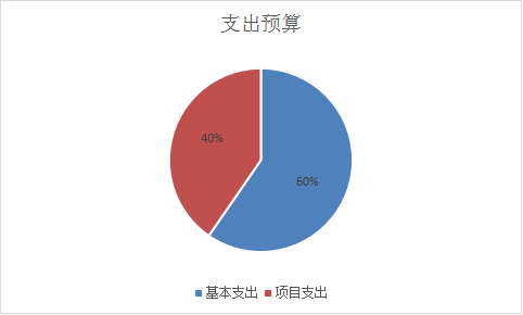 图2：基本支出和项目支出情况