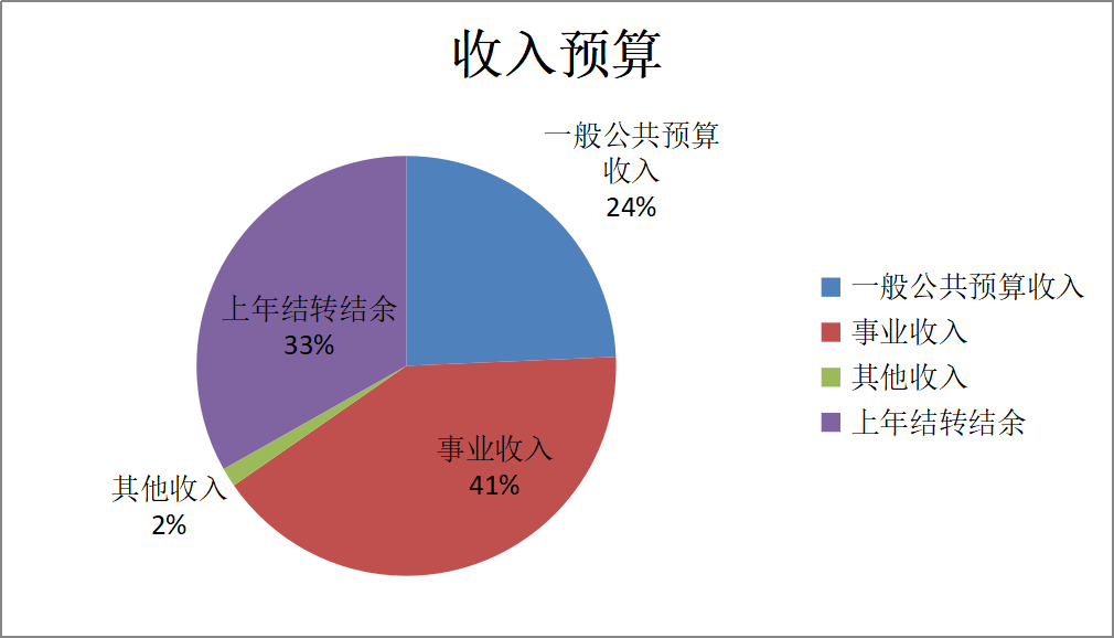 图1：收入预算