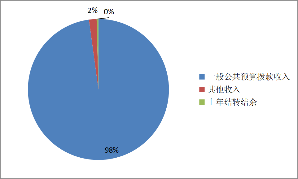 图1：收入预算