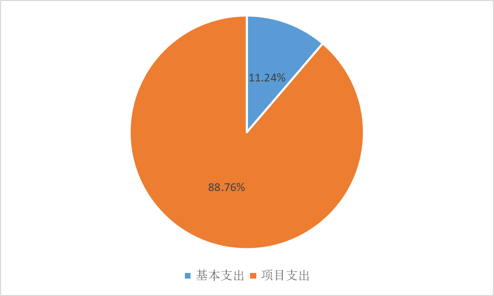 图2：基本支出和项目支出情况