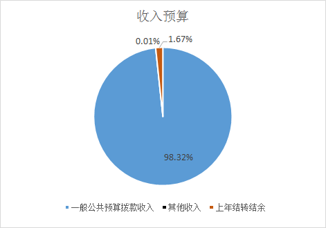 图1：收入预算