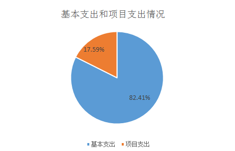 图2：基本支出和项目支出情况