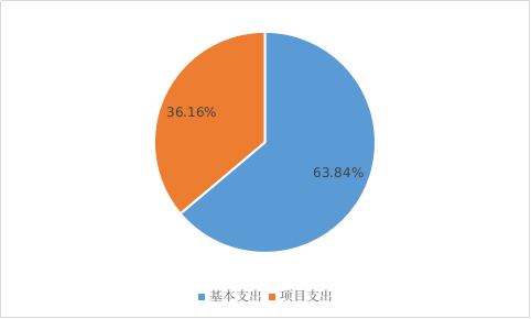 图2：基本支出和项目支出情况