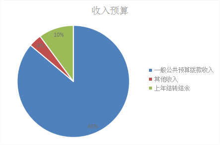 图1：收入预算