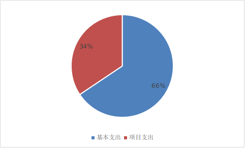 图2：基本支出和项目支出情况