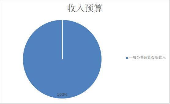 图1：收入预算
