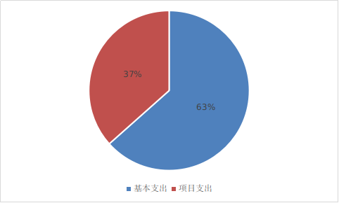 图2：基本支出和项目支出情况