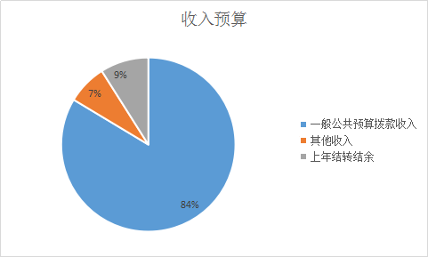 收入预算