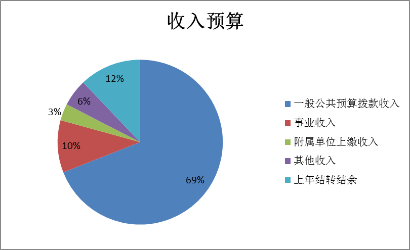 图1：收入预算