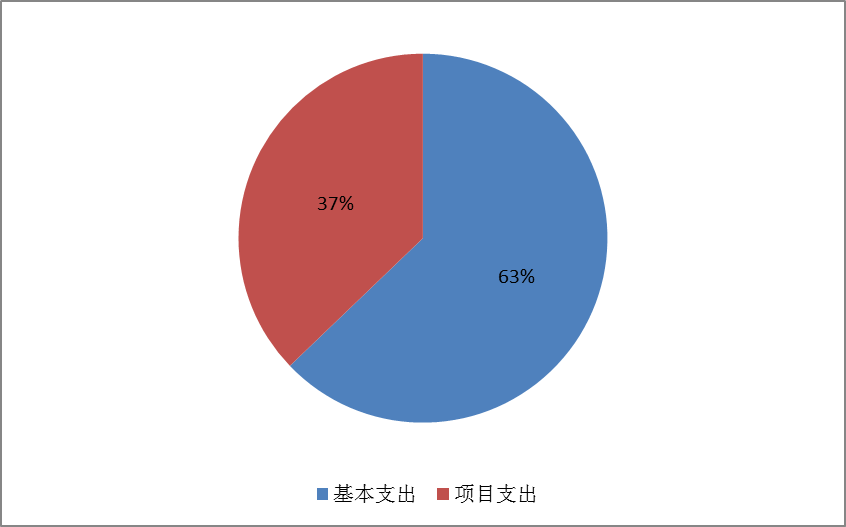 图2：基本支出和项目支出情况