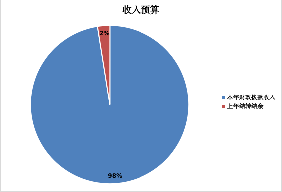 图1：收入预算