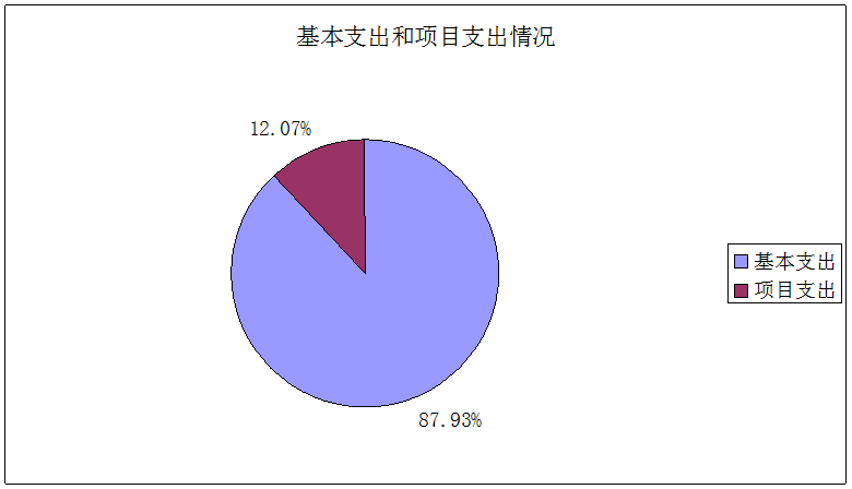 基本支出和项目支出情况