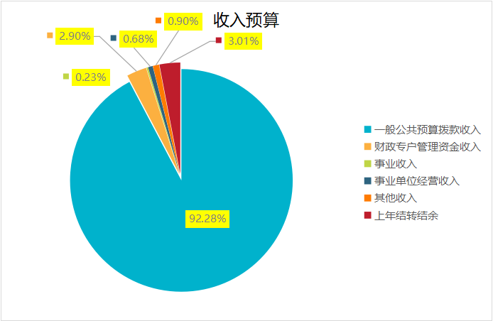 图1：收入预算
