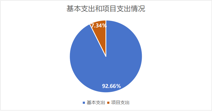 图2：基本支出和项目支出情况