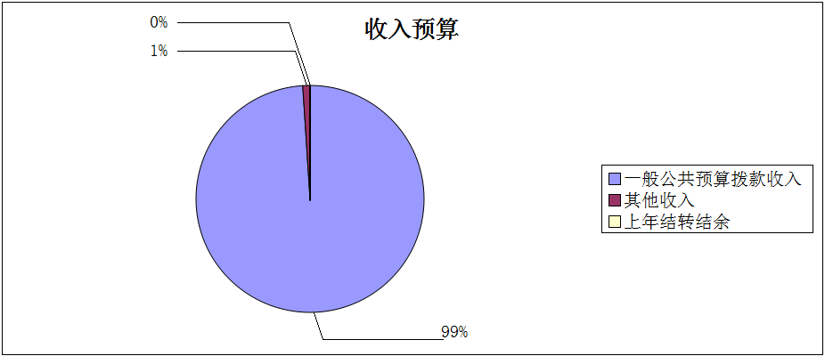 收入预算