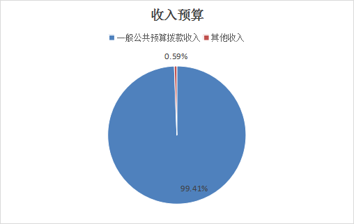 图1：收入预算