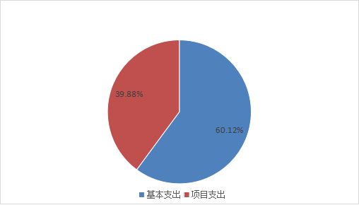图2：基本支出和项目支出情况
