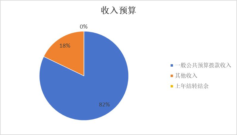 图1：收入预算