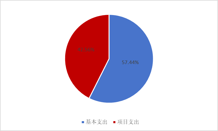 图2：基本支出和项目支出情况