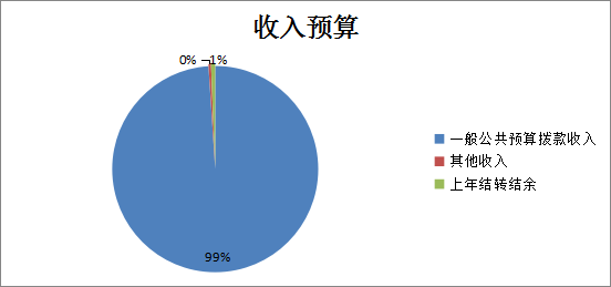 收入预算
