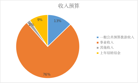 图1：收入预算