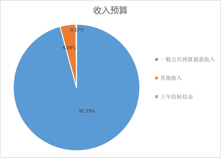 收入预算